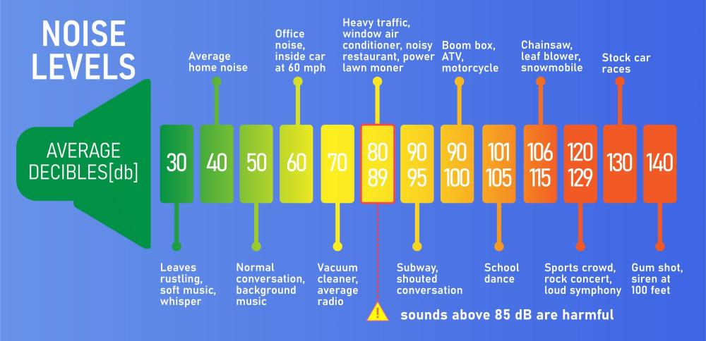 Niveles de ruido en escala de riesgo